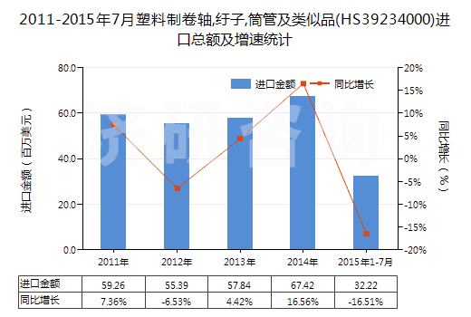2011-2015年7月塑料制卷軸,紆子,筒管及類似品(HS39234000)進口總額及增速統(tǒng)計